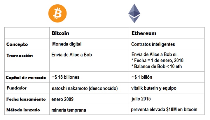Comparación con Bitcoin a Ethereum