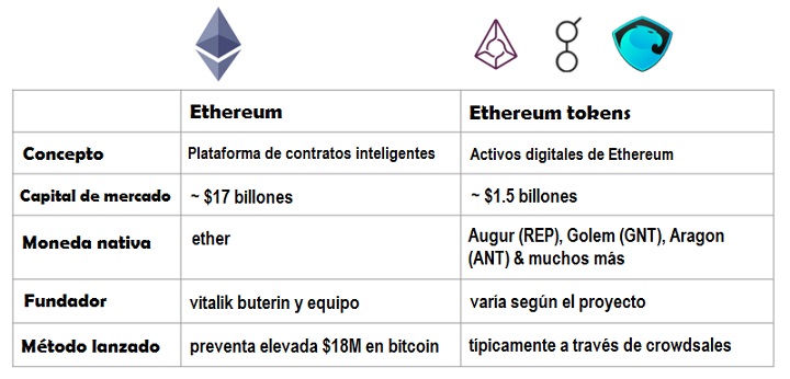 Comparación con Ethereum de tokens ethereum