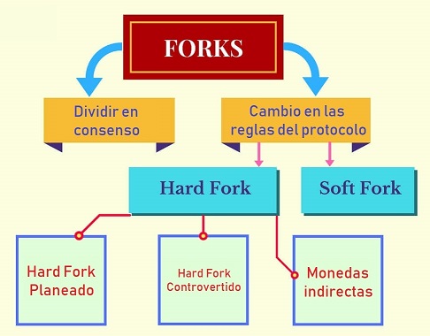 División del Hard Fork