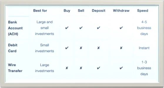 Métodos de pago en Coinbase