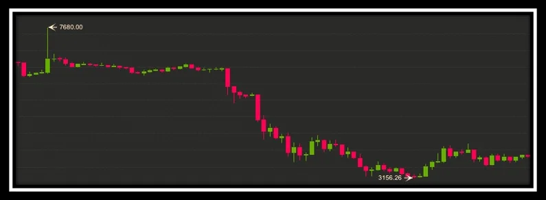 Gráfico de las velas japonesas en Binance