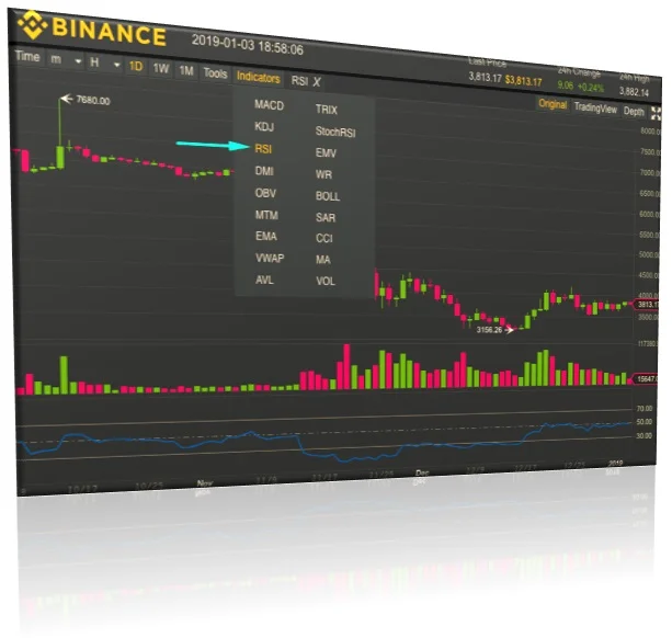 Gráfico del Indice de Fuerza Relativa en Binance
