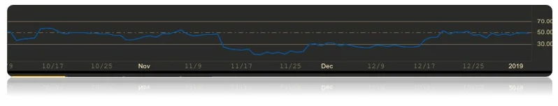 Indicador del RSI en Binance